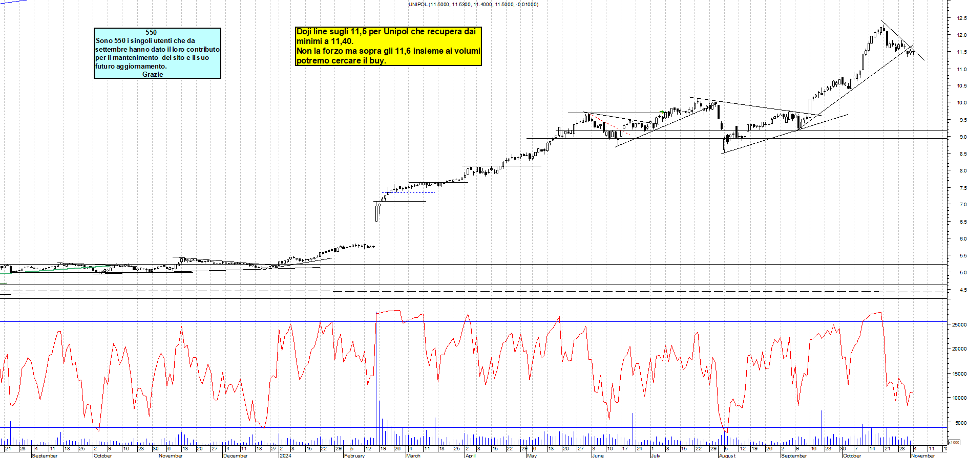 Grafico e analisi tecnica delle azioni Unipol