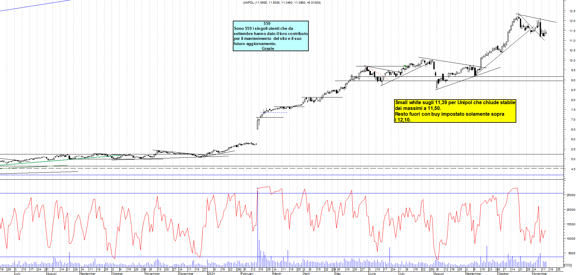 Grafico e analisi tecnica delle azioni Unipol
