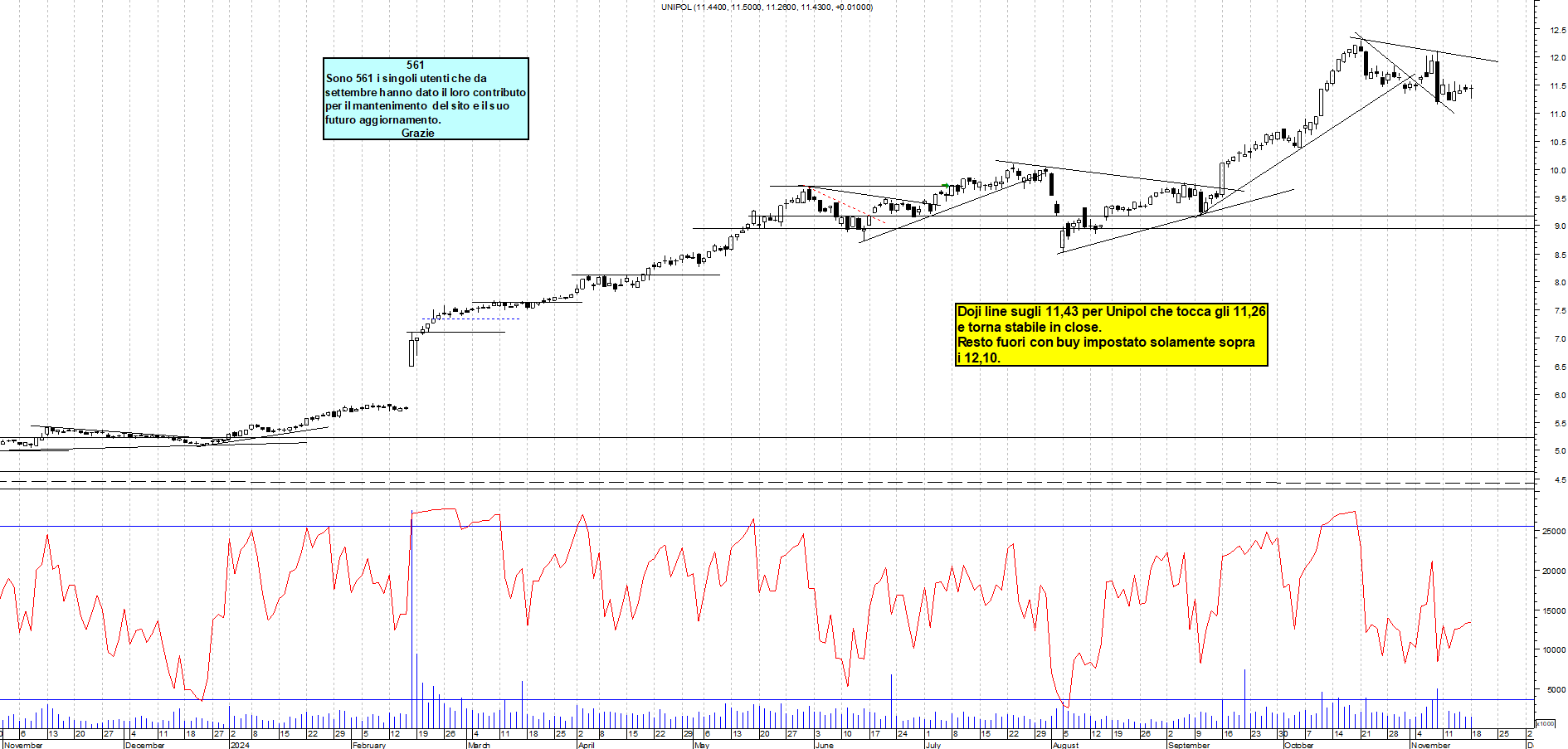 Grafico e analisi tecnica delle azioni Unipol