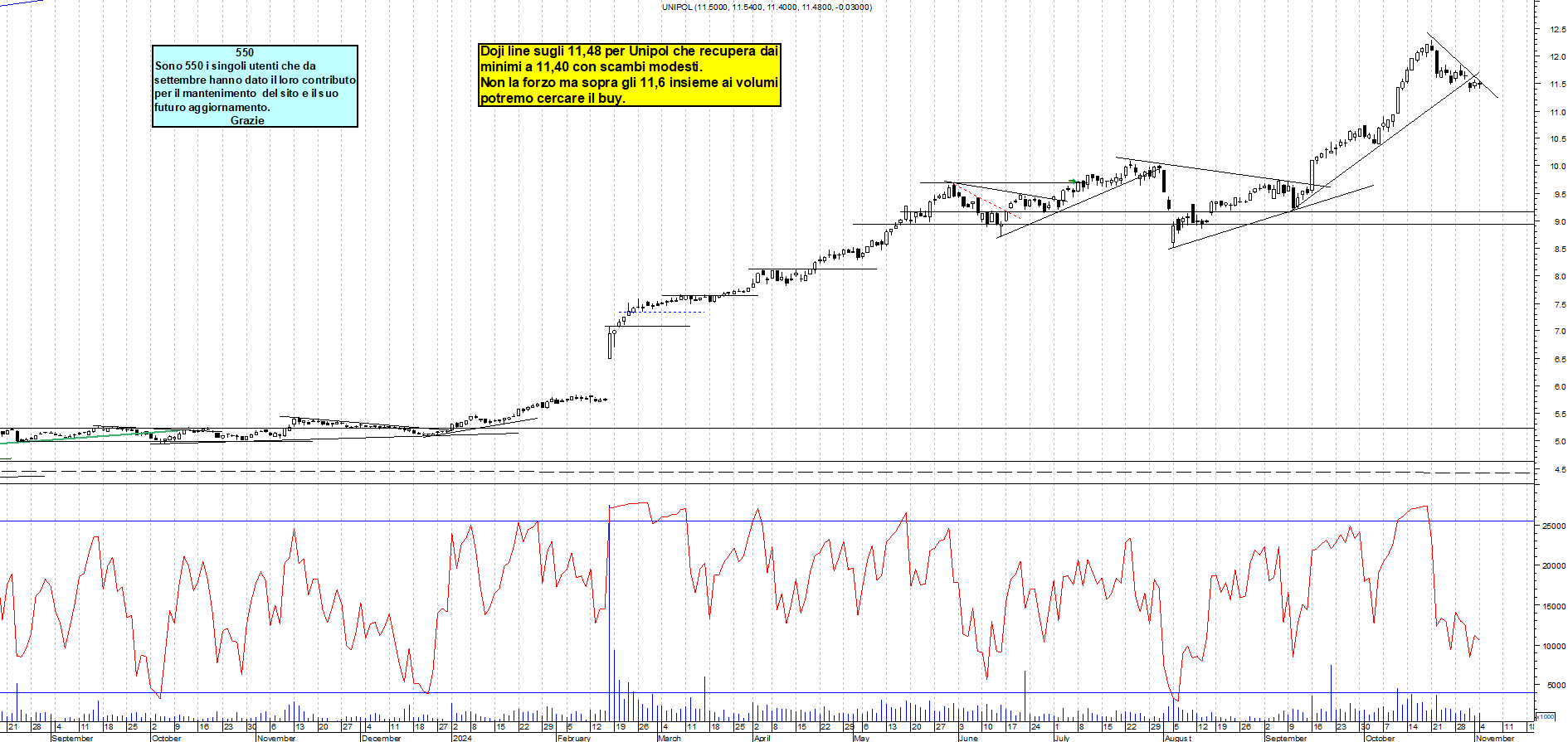 Grafico e analisi tecnica delle azioni Unipol