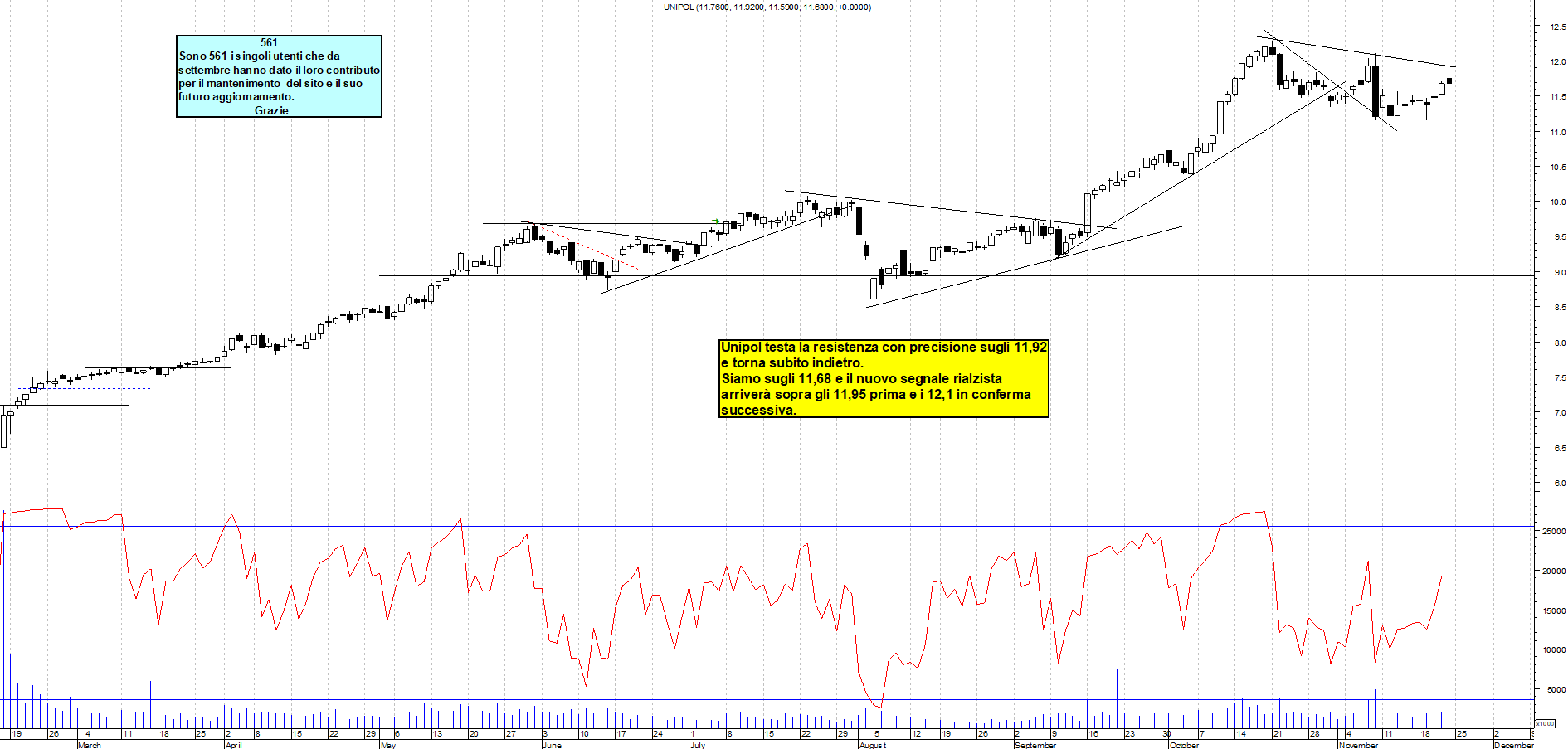 Grafico e analisi tecnica delle azioni Unipol