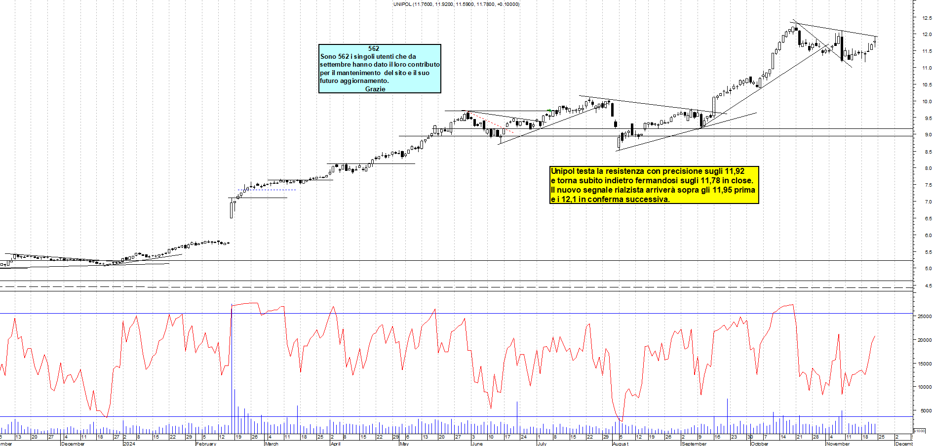 Grafico e analisi tecnica delle azioni Unipol