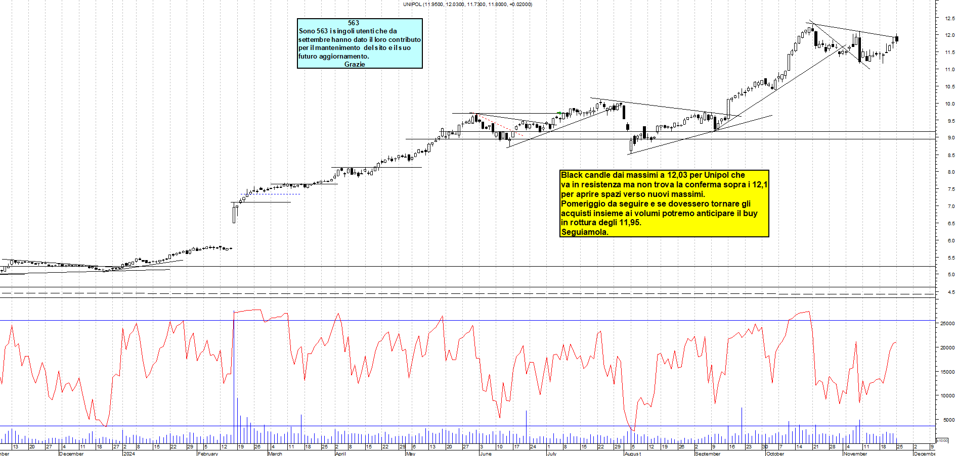 Grafico e analisi tecnica delle azioni Unipol
