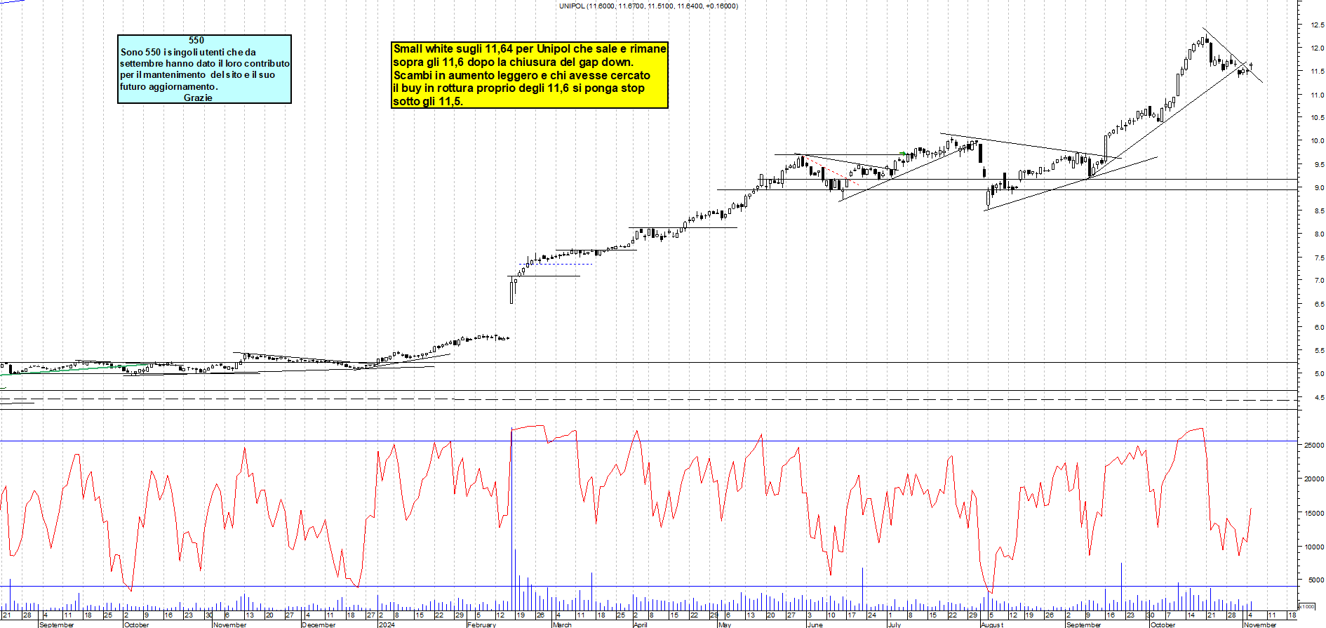 Grafico e analisi tecnica delle azioni Unipol