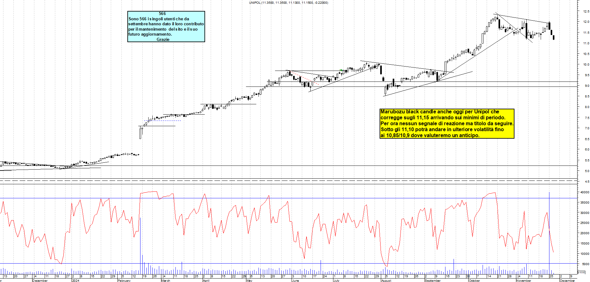 Grafico e analisi tecnica delle azioni Unipol