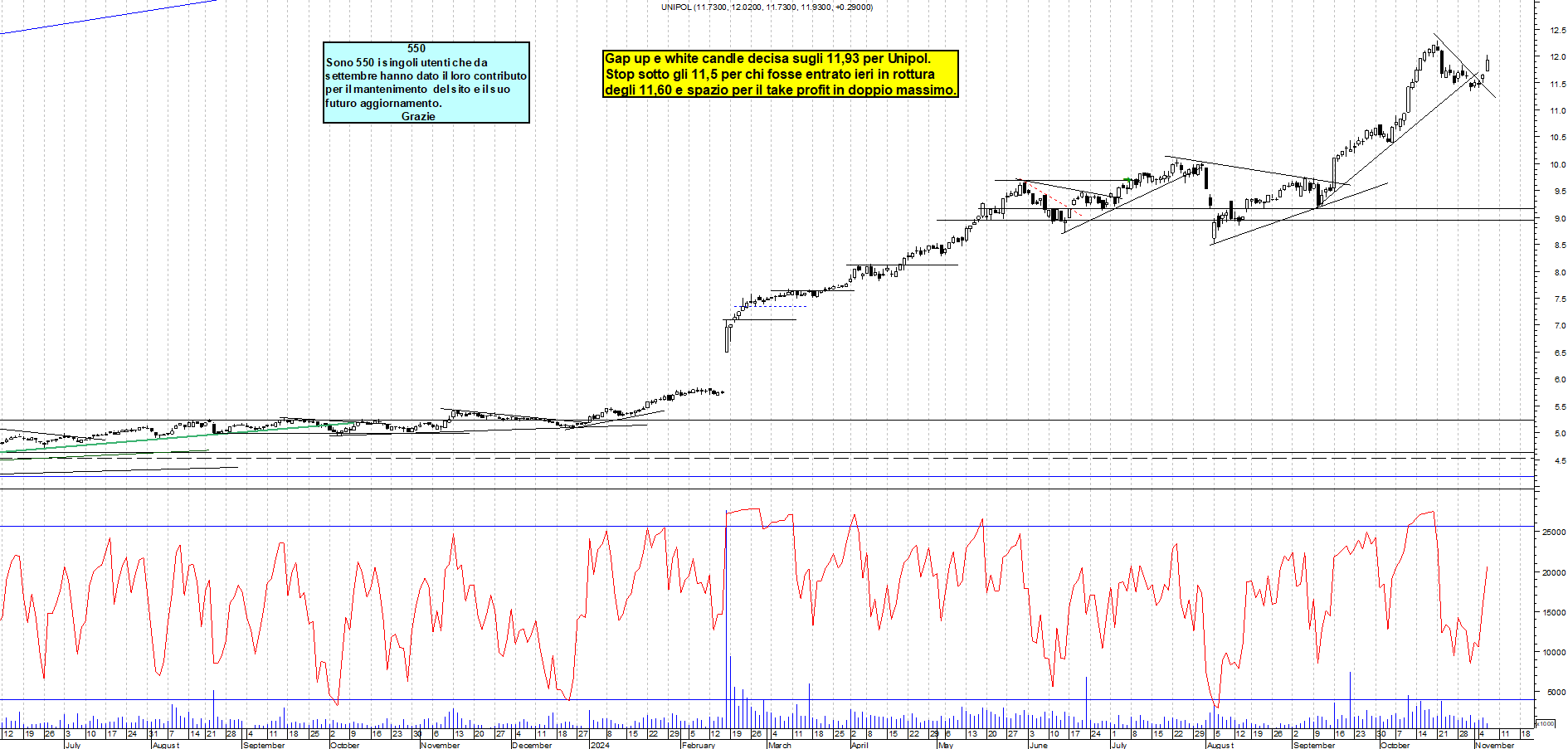 Grafico e analisi tecnica delle azioni Unipol
