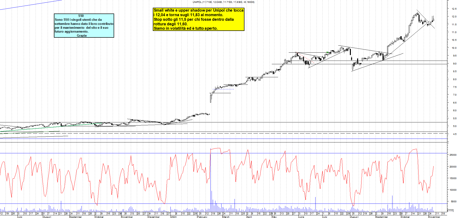 Grafico e analisi tecnica delle azioni Unipol