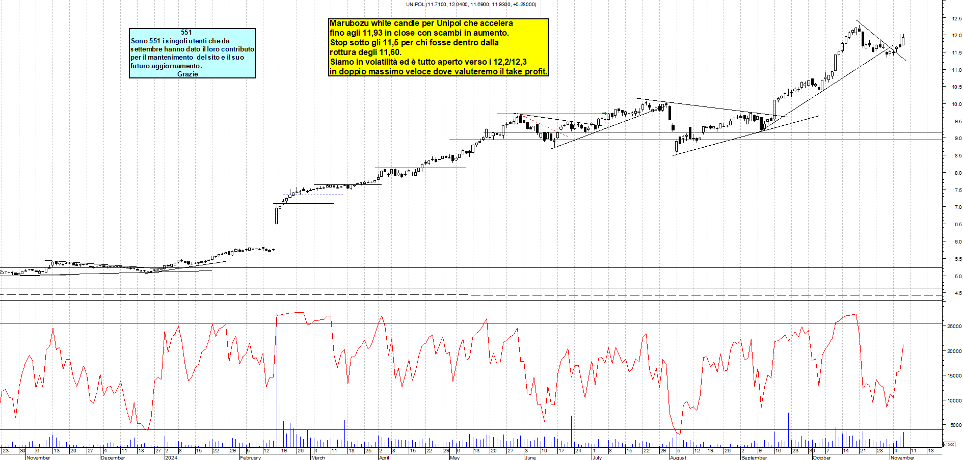 Grafico e analisi tecnica delle azioni Unipol