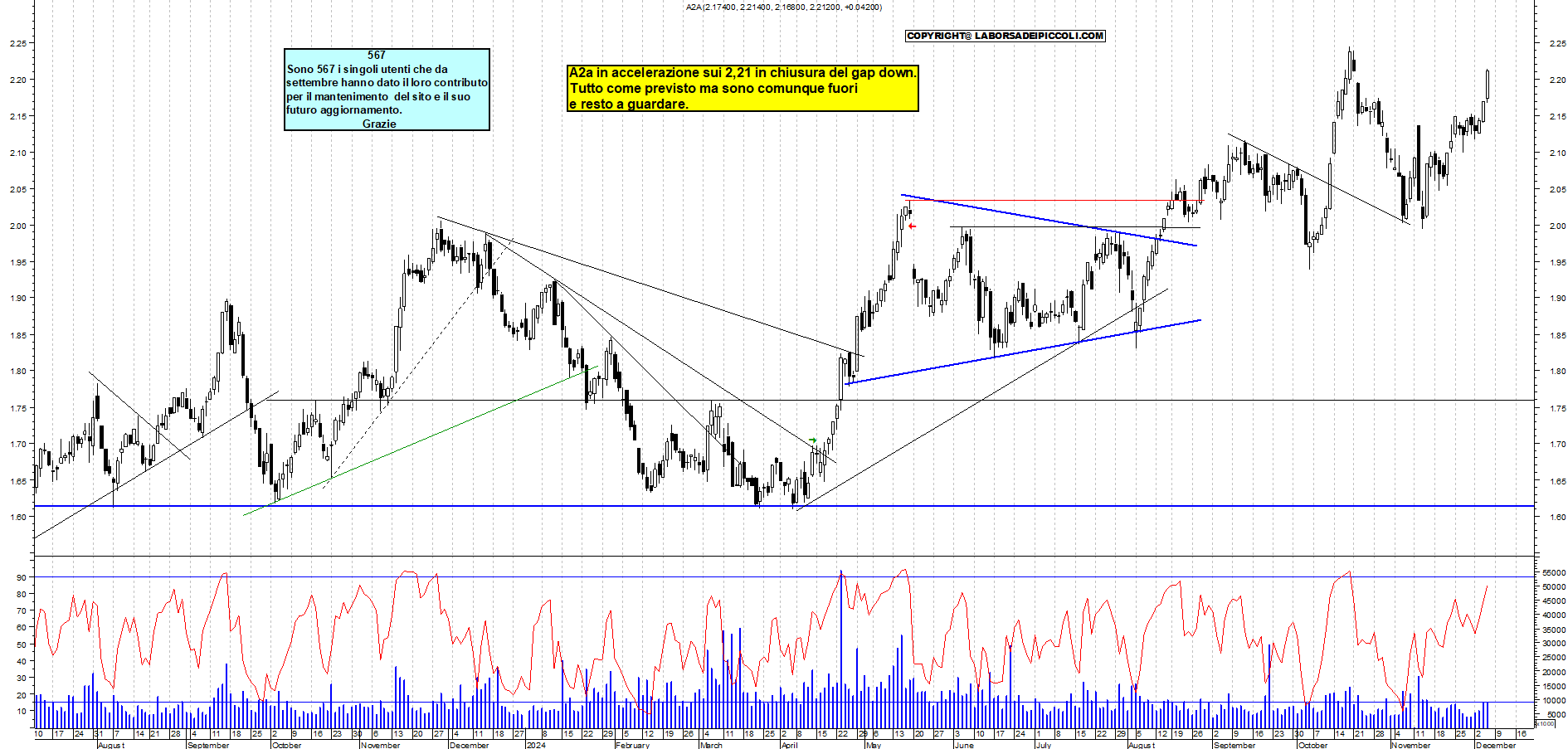 Grafico e analisi tecnica delle azioni A2A