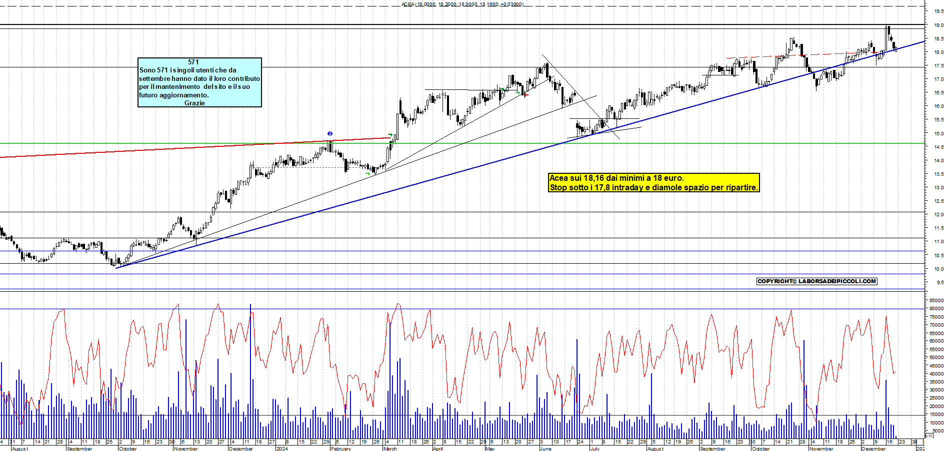 Grafico e analisi tecnica delle azioni Acea