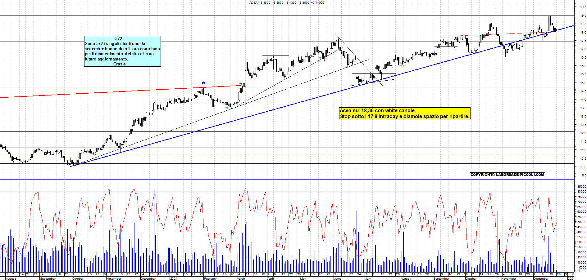 Grafico e analisi tecnica delle azioni Acea