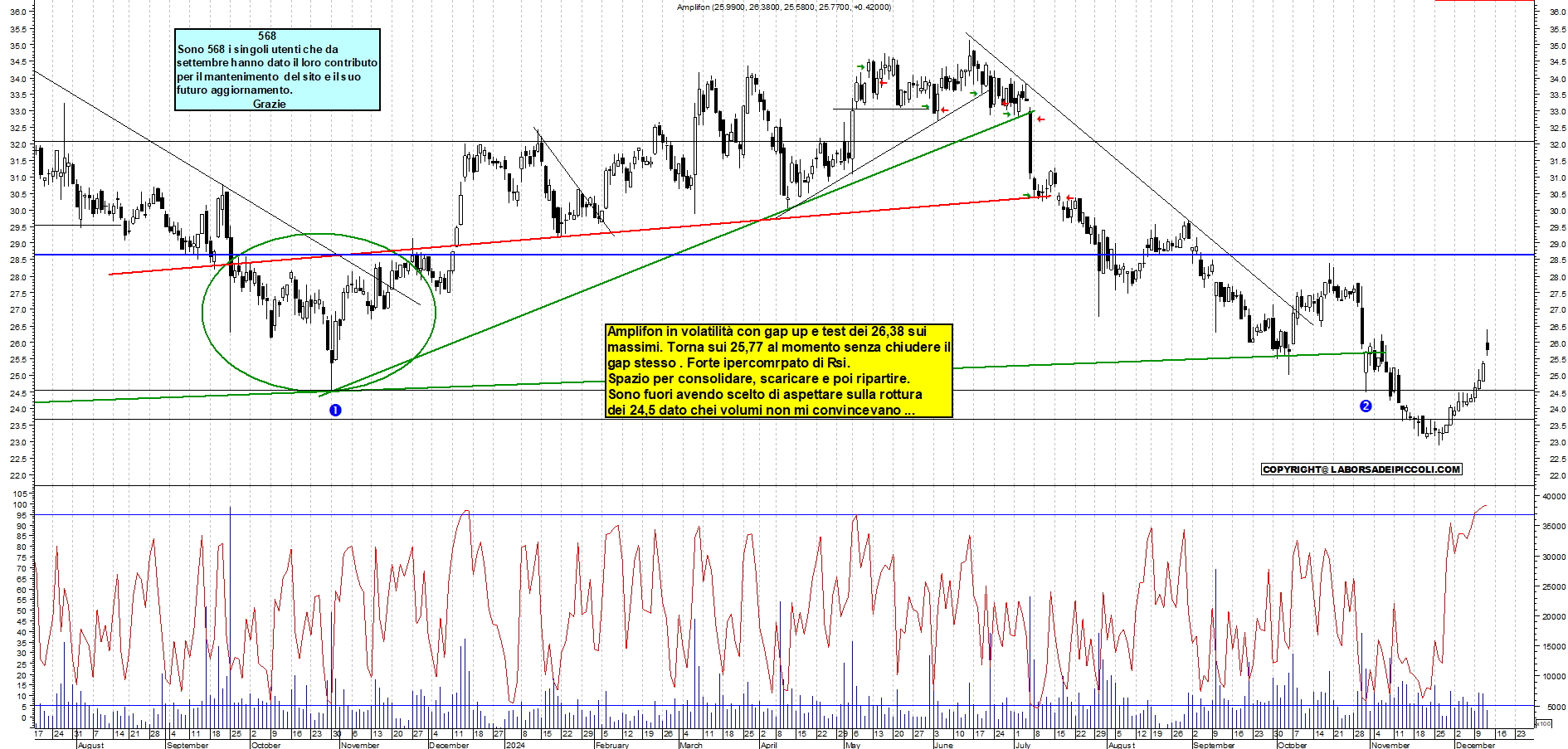 Grafico e analisi tecnica delle azioni Amplifon