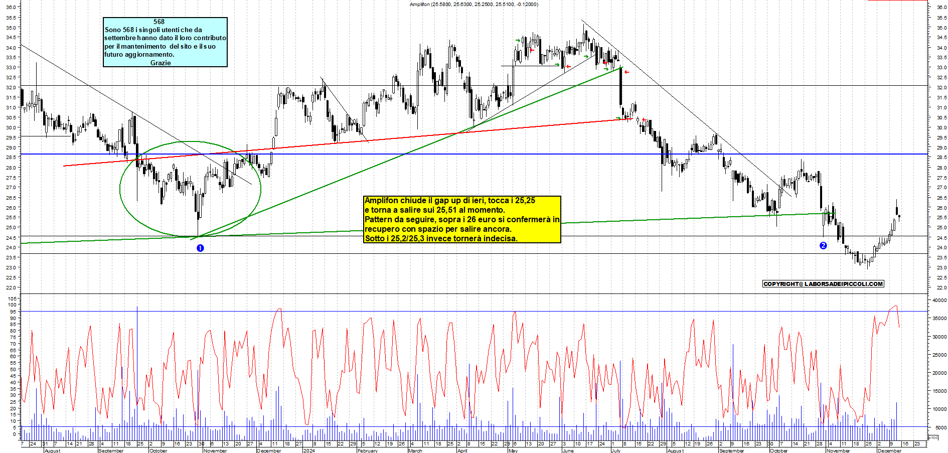 Grafico e analisi tecnica delle azioni Amplifon