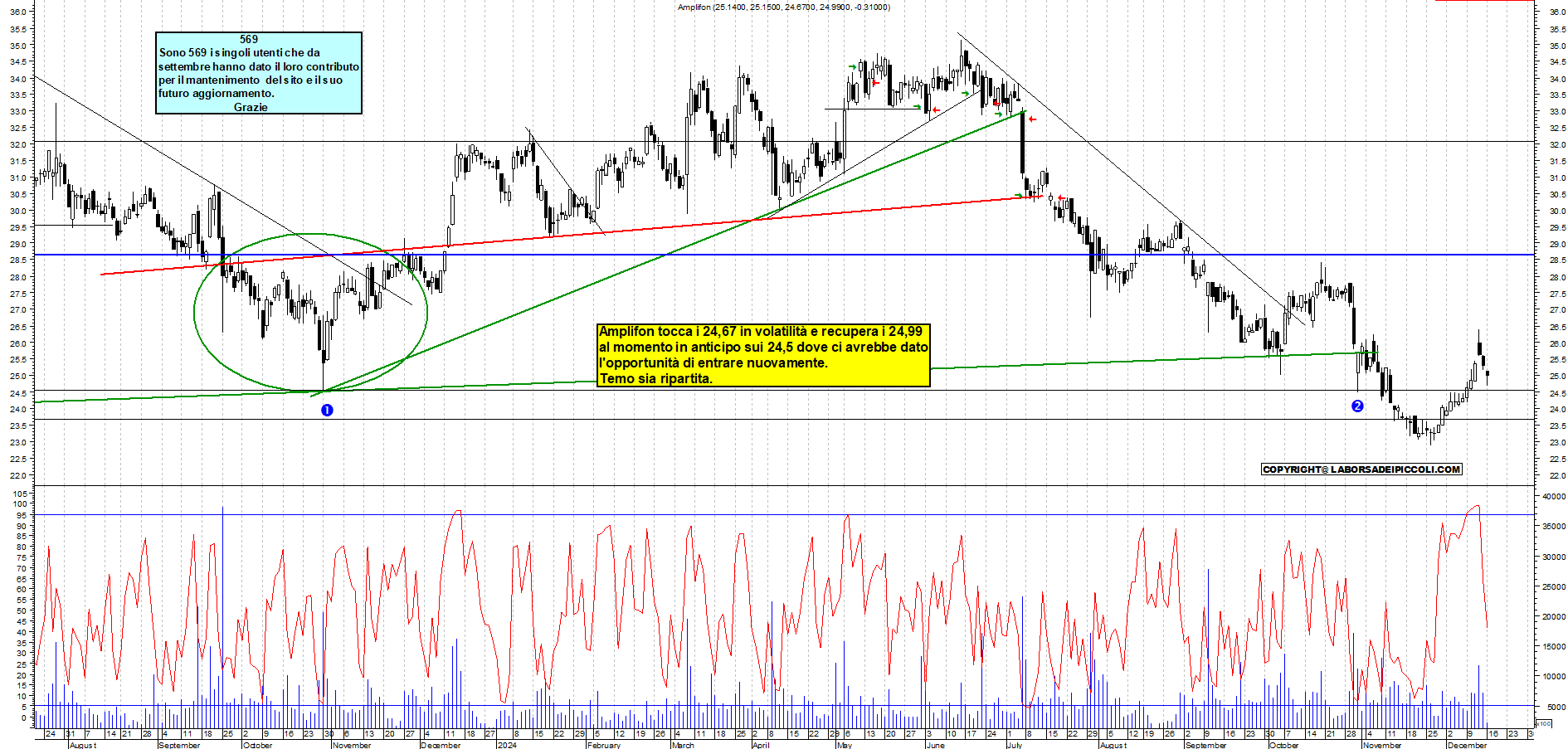 Grafico e analisi tecnica delle azioni Amplifon