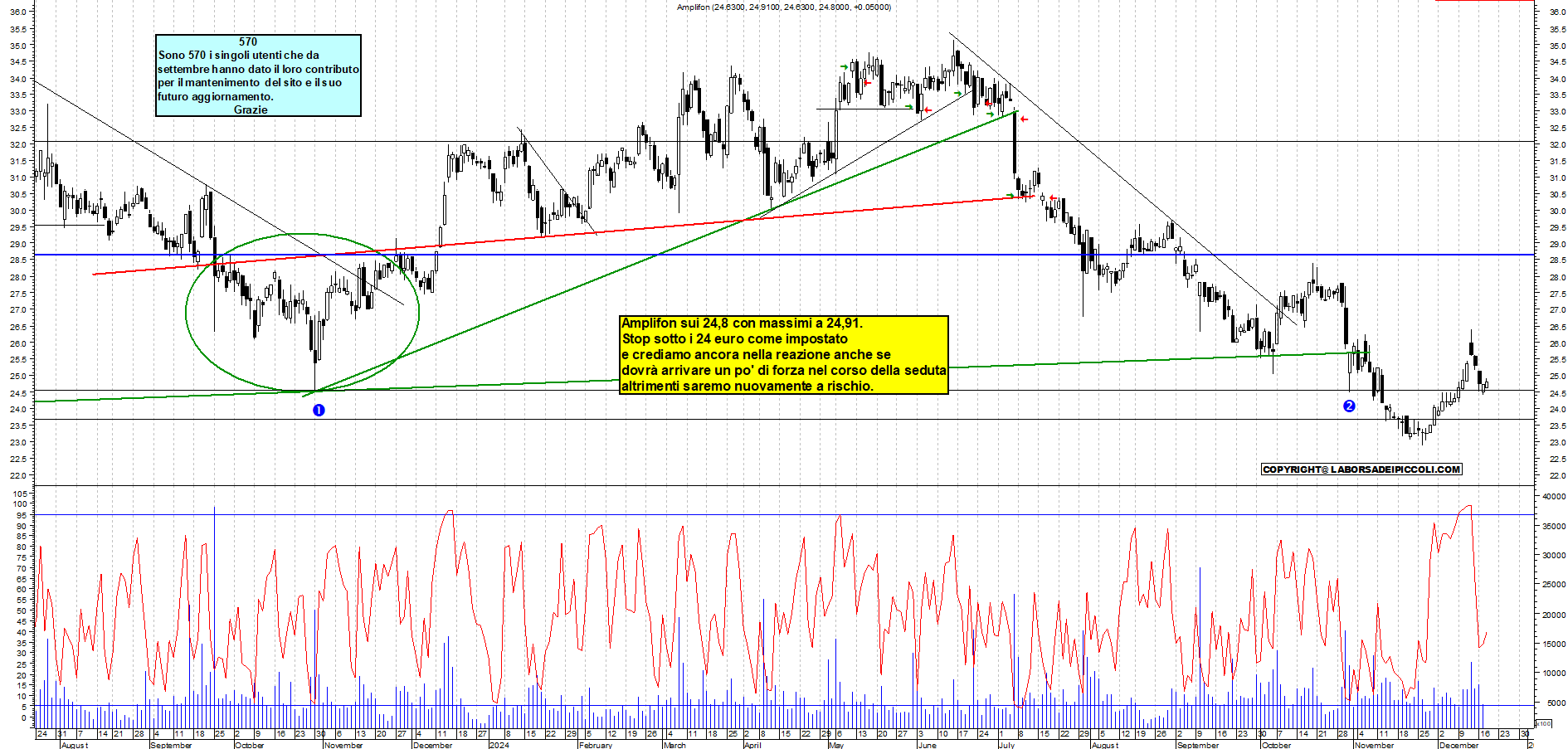 Grafico e analisi tecnica delle azioni Amplifon