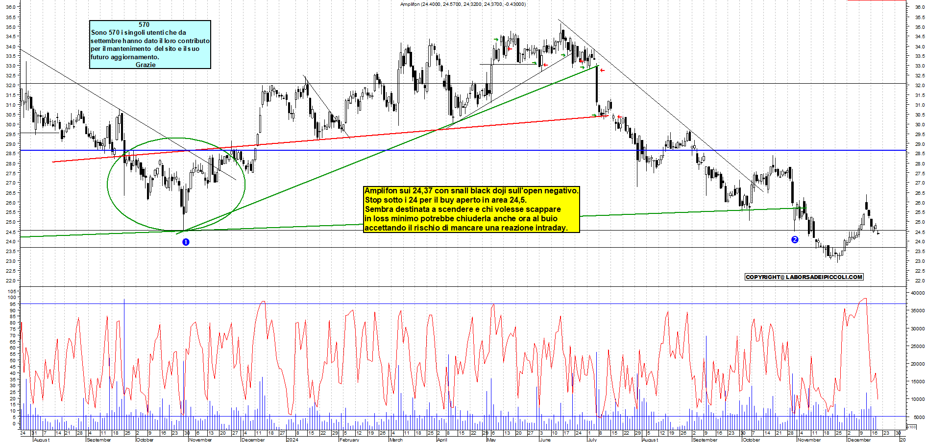 Grafico e analisi tecnica delle azioni Amplifon