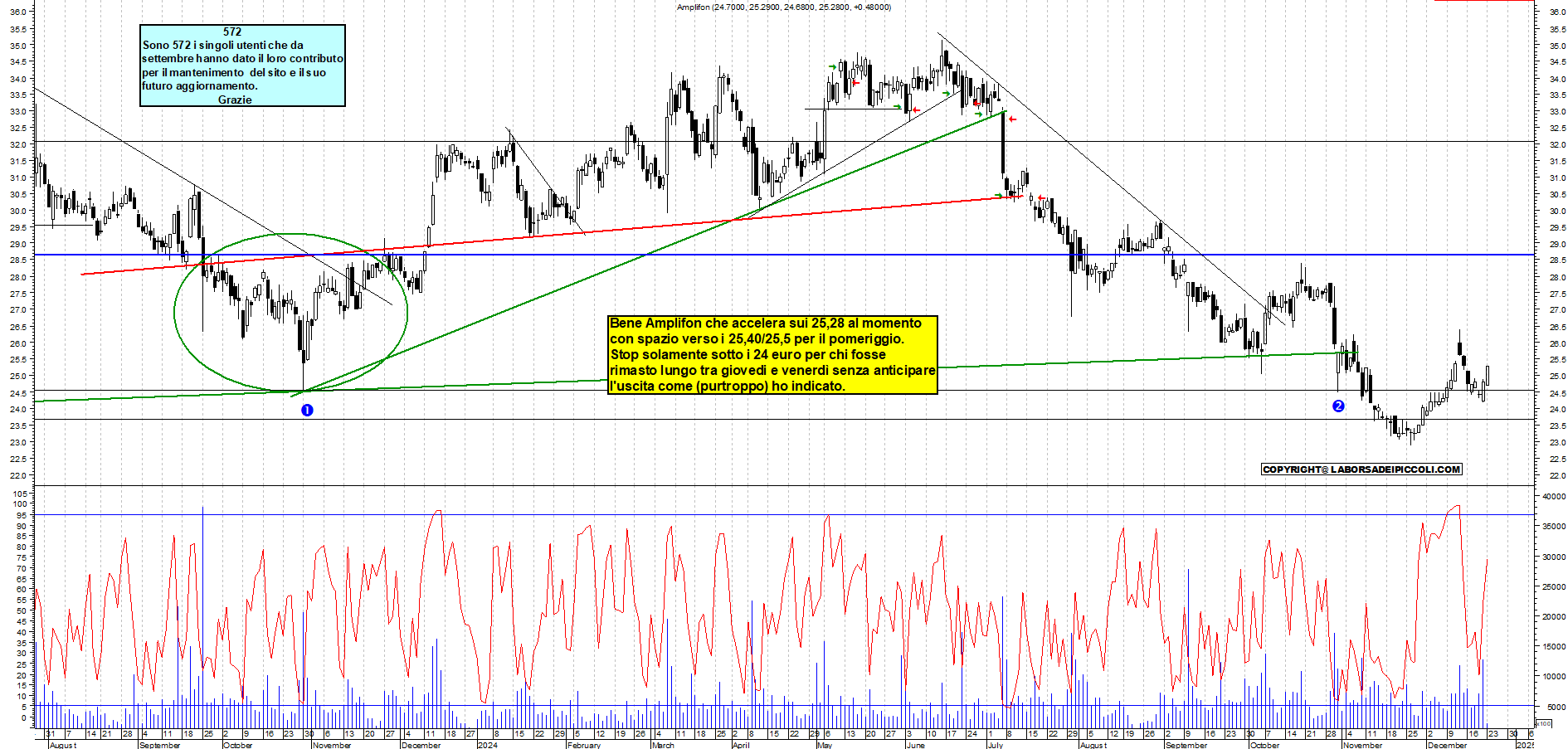 Grafico e analisi tecnica delle azioni Amplifon
