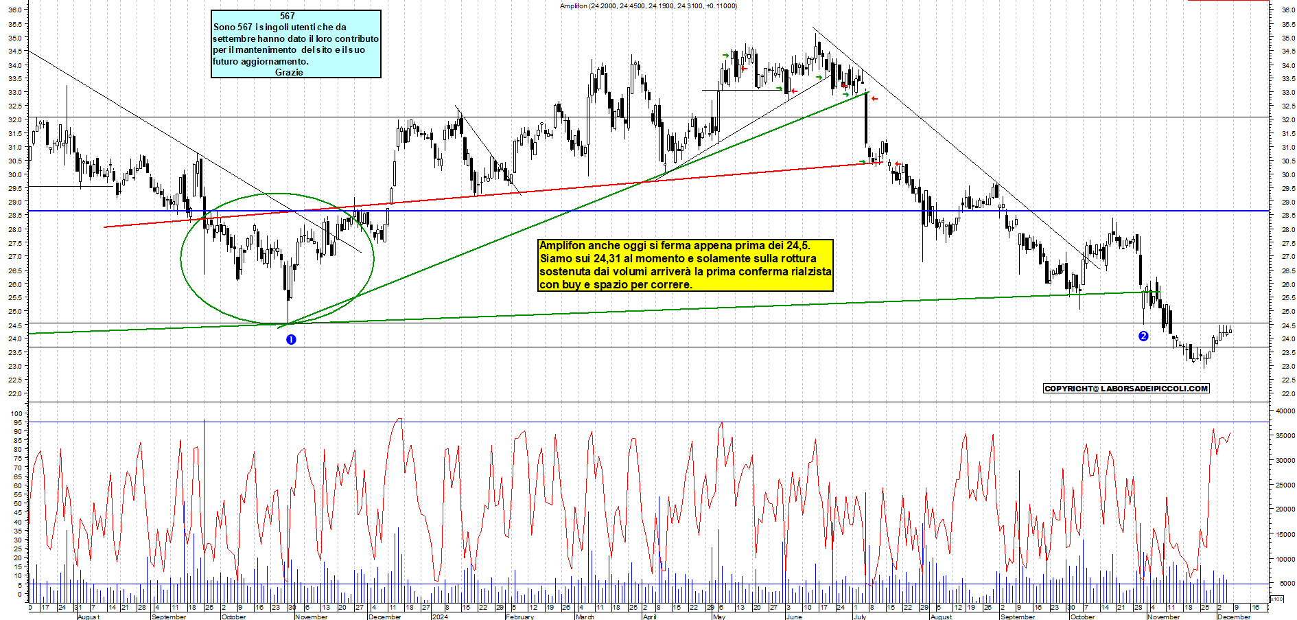 Grafico e analisi tecnica delle azioni Amplifon