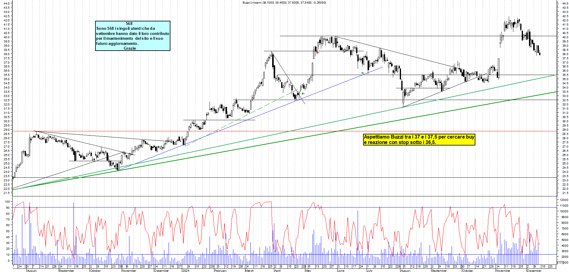 Grafico e analisi tecnica delle azioni Buzzi