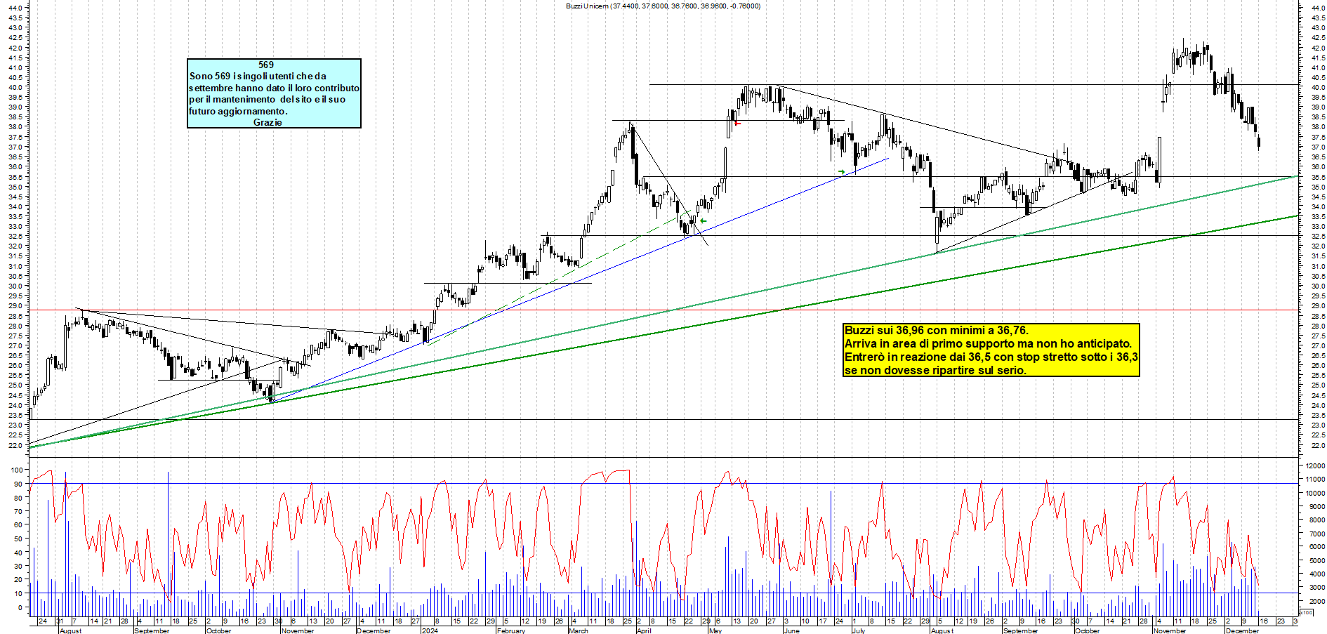 Grafico e analisi tecnica delle azioni Buzzi