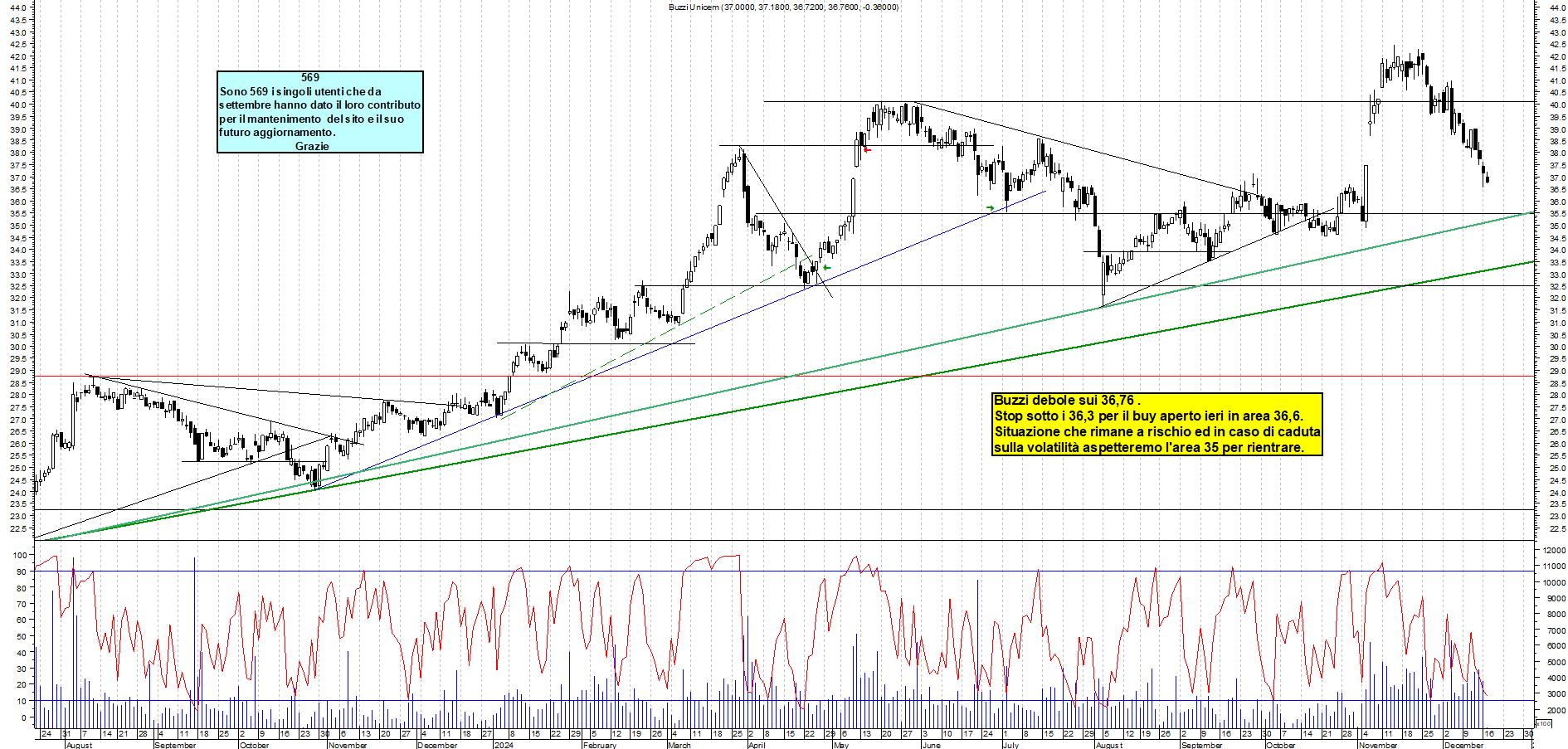 Grafico e analisi tecnica delle azioni Buzzi