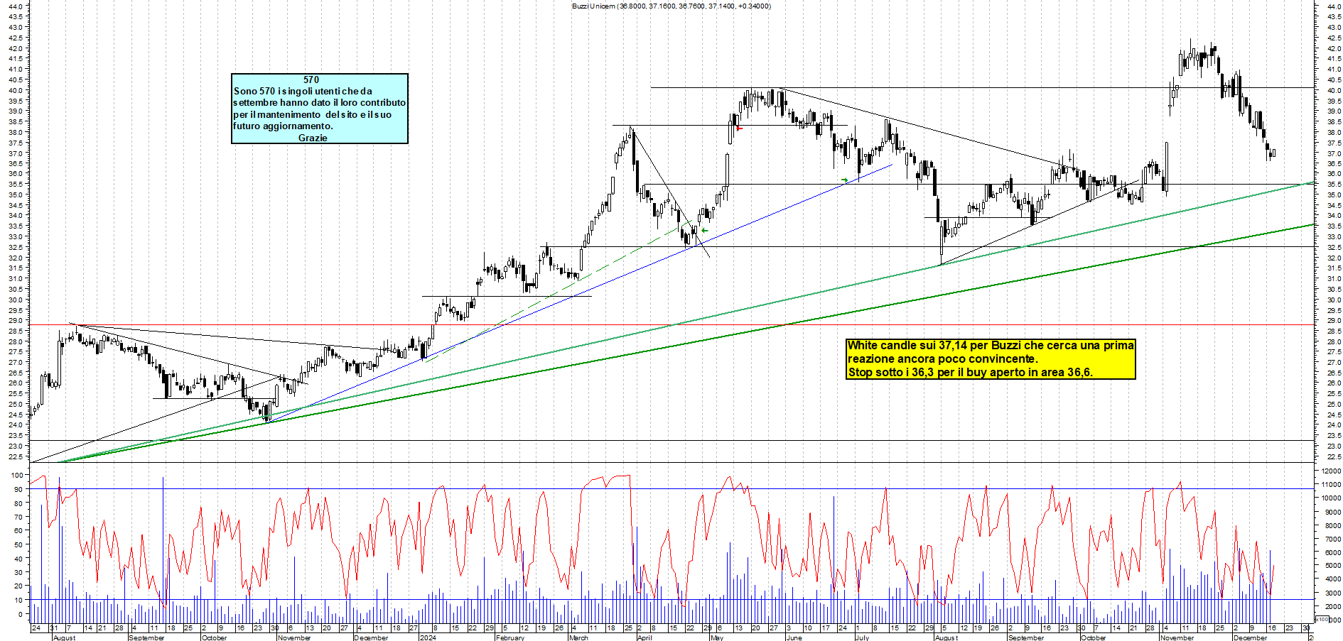 Grafico e analisi tecnica delle azioni Buzzi