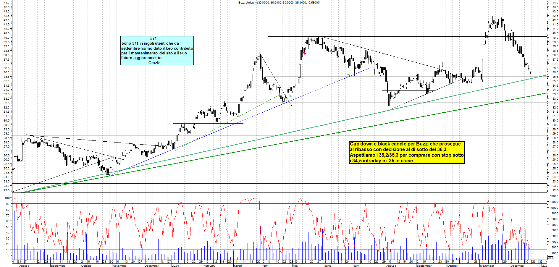 Grafico e analisi tecnica delle azioni Buzzi
