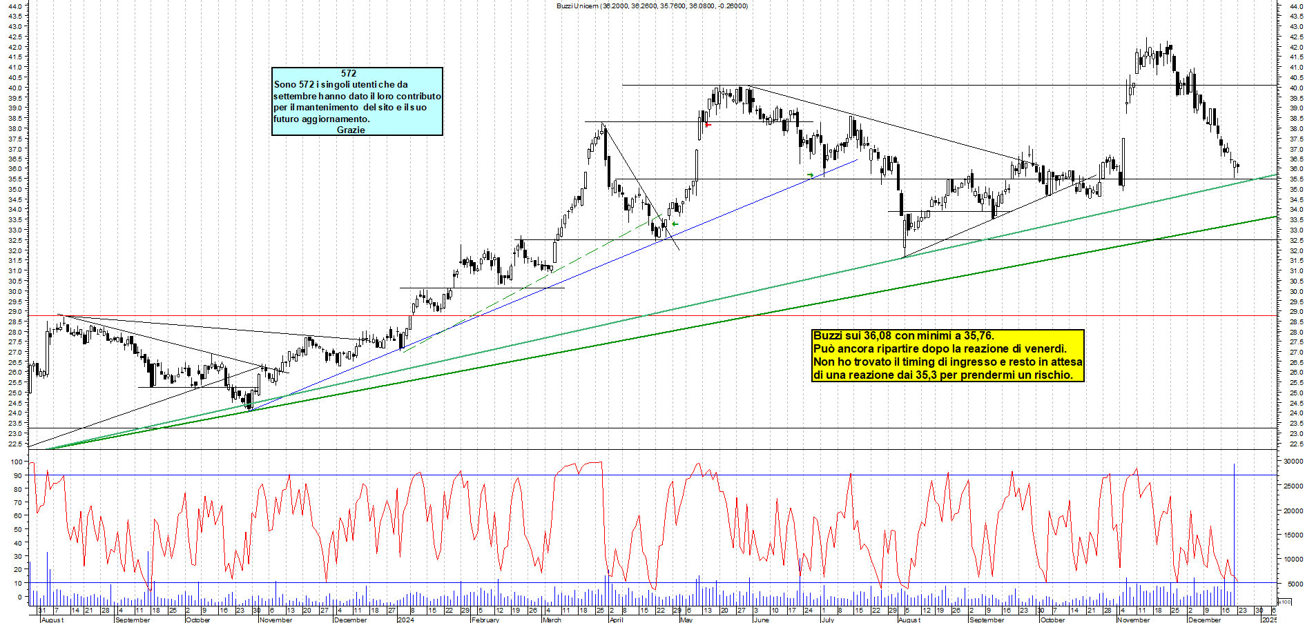 Grafico e analisi tecnica delle azioni Buzzi