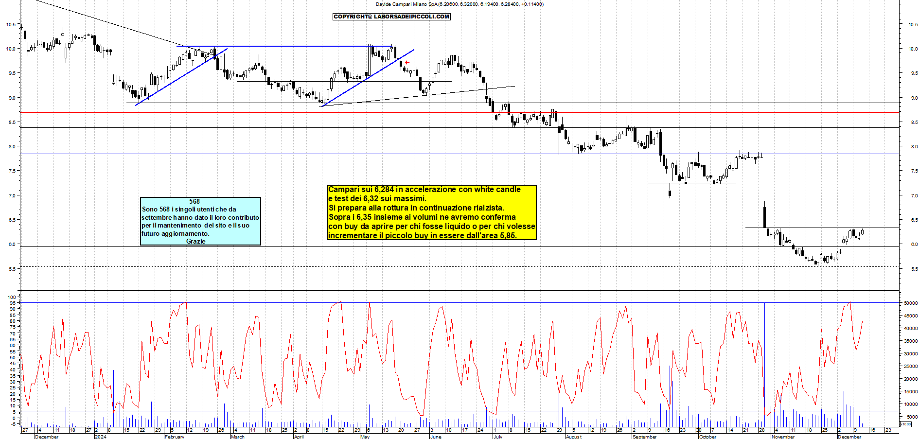 Grafico e analisi tecnica delle azioni Campari