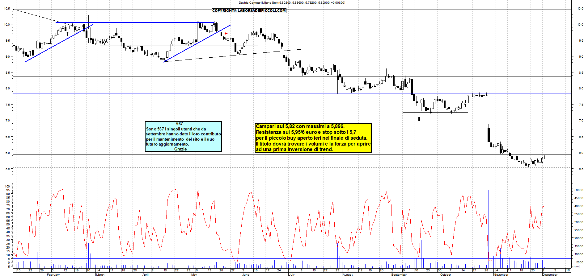 Grafico e analisi tecnica delle azioni Campari