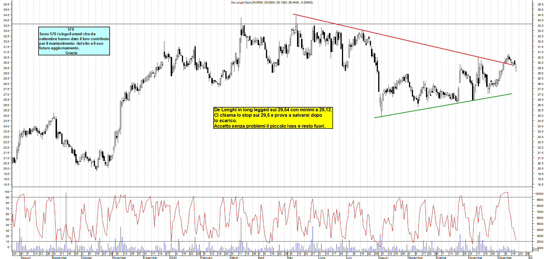 Grafico e analisi tecnica delle azioni De Longhi
