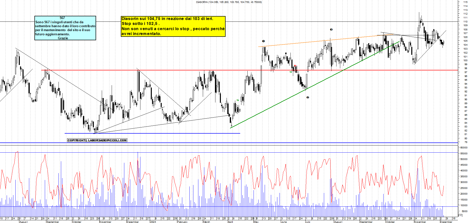 Grafico e analisi tecnica delle azioni Diasorin