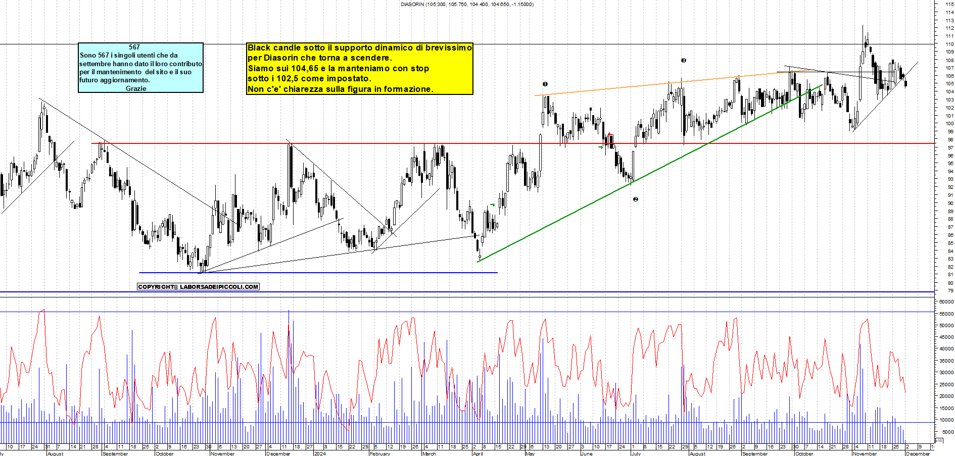 Grafico e analisi tecnica delle azioni Diasorin