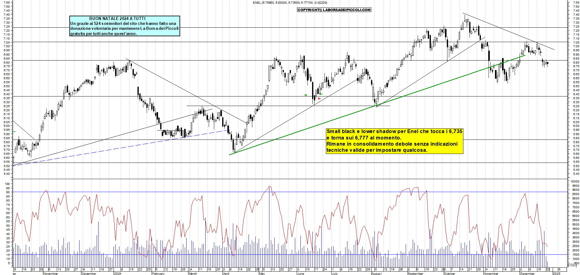 Grafico e analisi tecnica delle azioni Enel