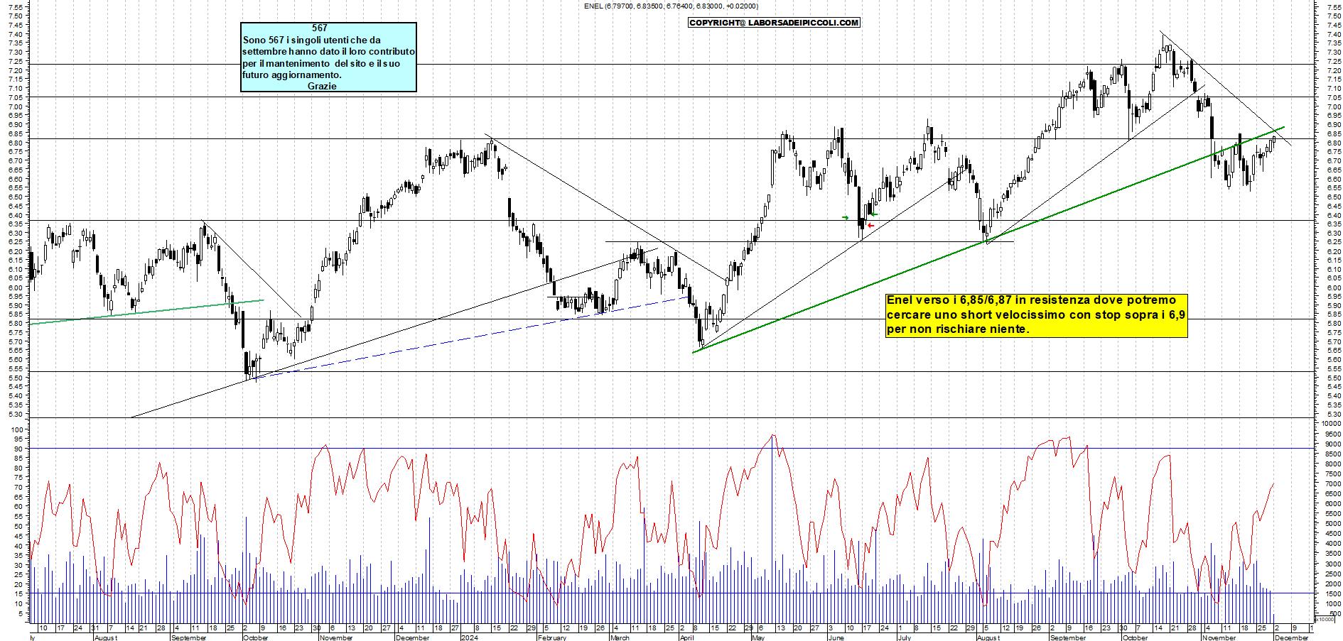 Grafico e analisi tecnica delle azioni Enel