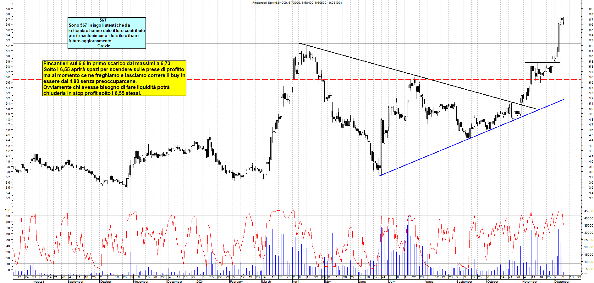 Grafico e analisi tecnica delle azioni Fincantieri