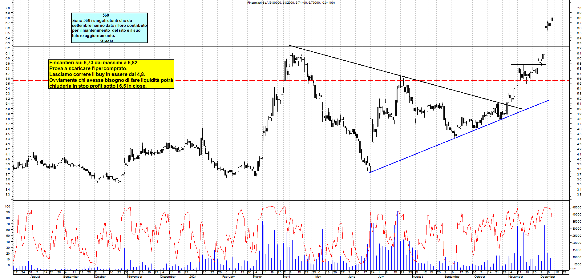 Grafico e analisi tecnica delle azioni Fincantieri