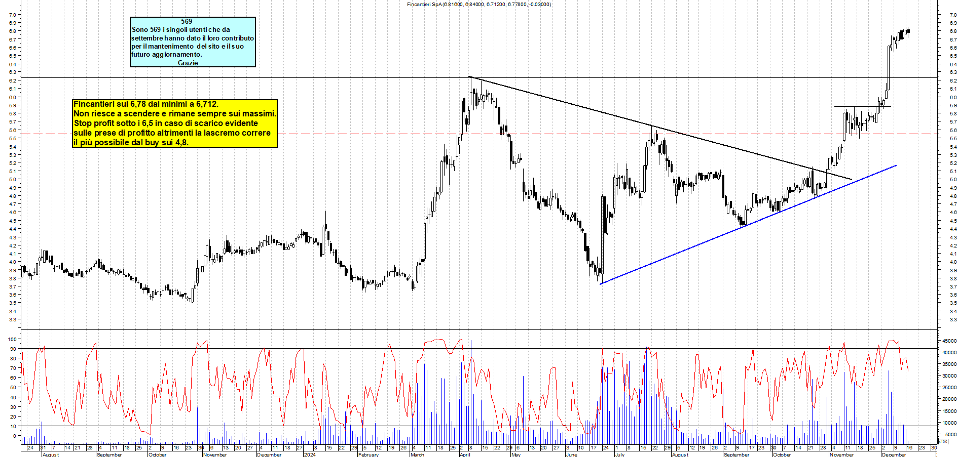 Grafico e analisi tecnica delle azioni Fincantieri