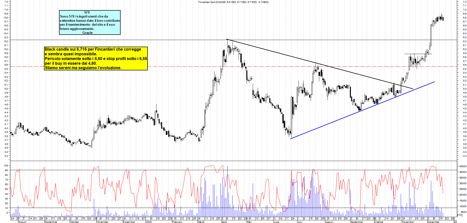 Grafico e analisi tecnica delle azioni Fincantieri
