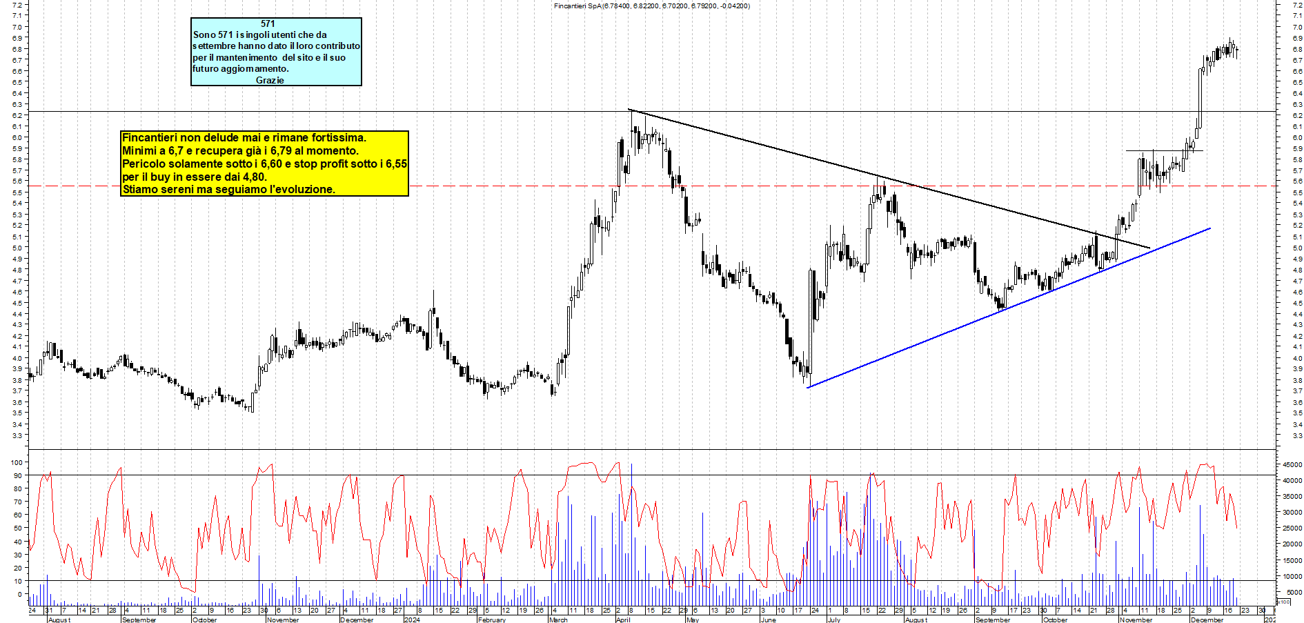 Grafico e analisi tecnica delle azioni Fincantieri