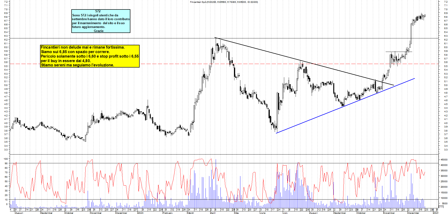 Grafico e analisi tecnica delle azioni Fincantieri
