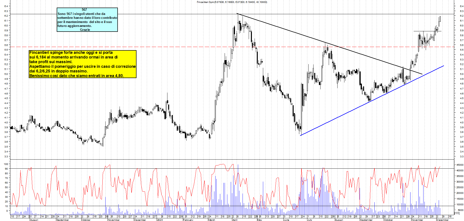 Grafico e analisi tecnica delle azioni Fincantieri