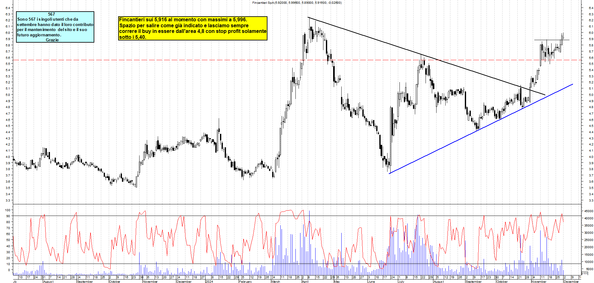 Grafico e analisi tecnica delle azioni Fincantieri