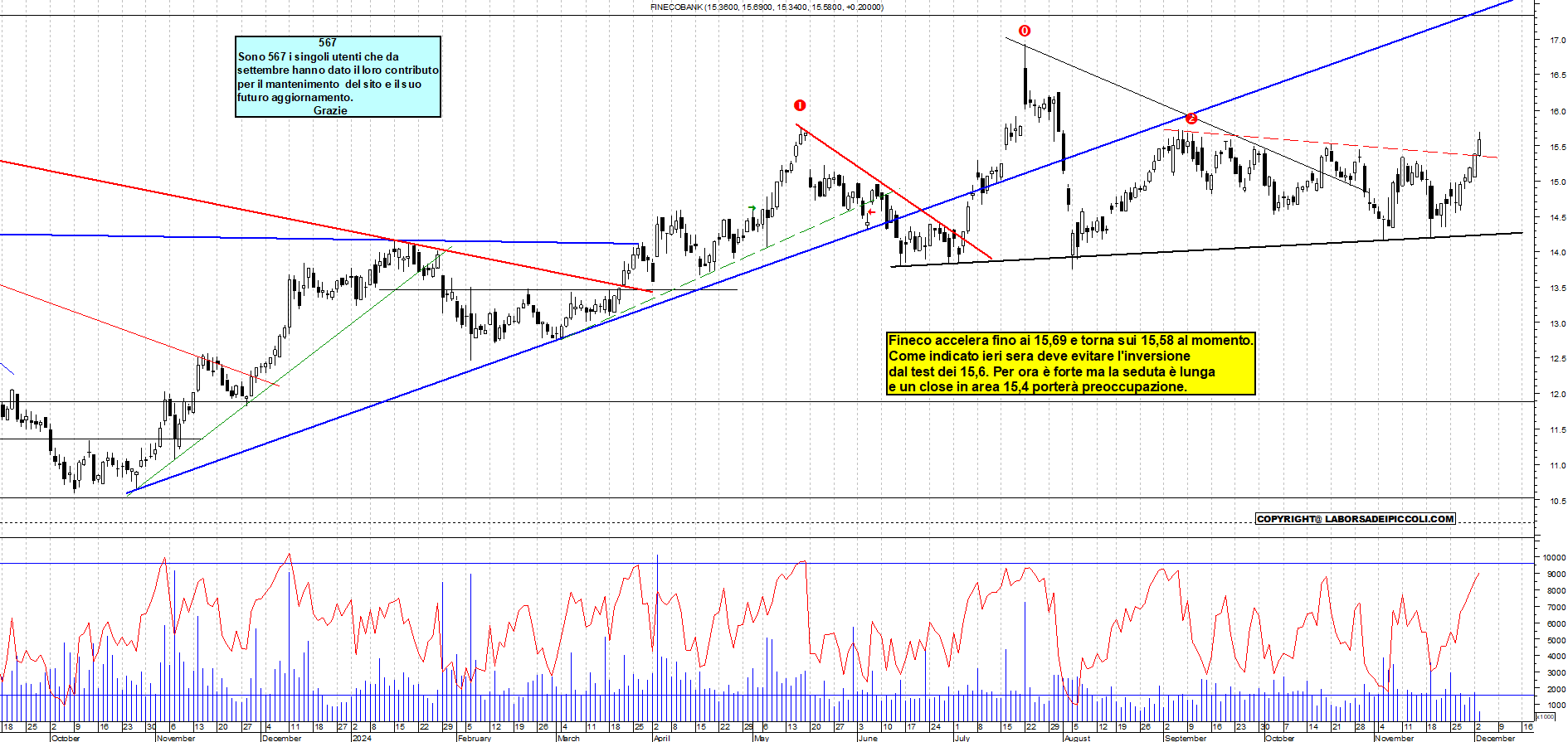 Grafico e analisi tecnica delle azioni Fineco Bank