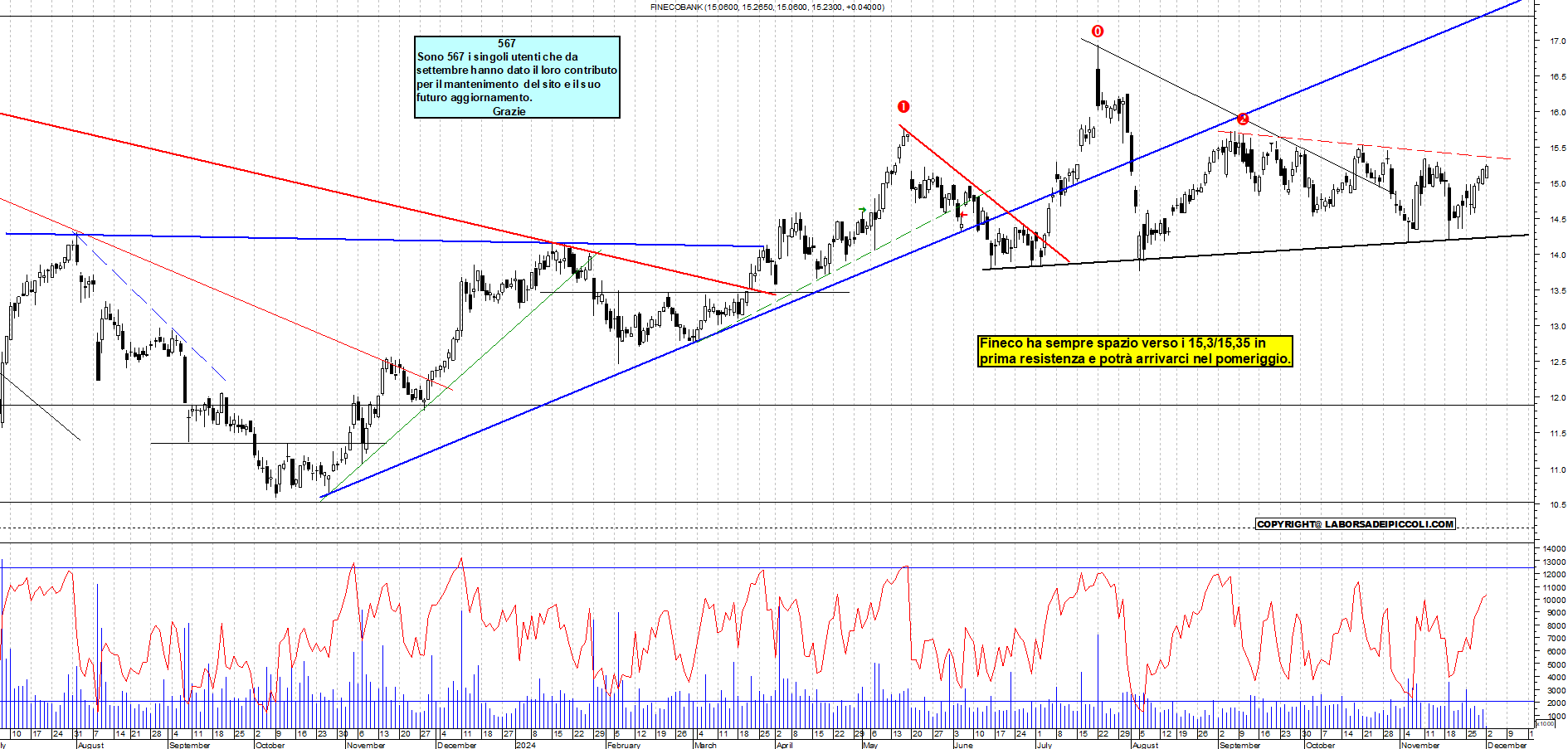 Grafico e analisi tecnica delle azioni Fineco Bank