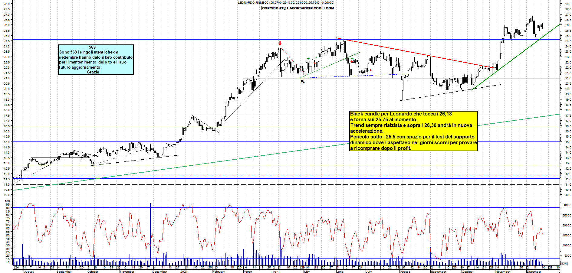 Grafico e analisi tecnica delle azioni Leonardo