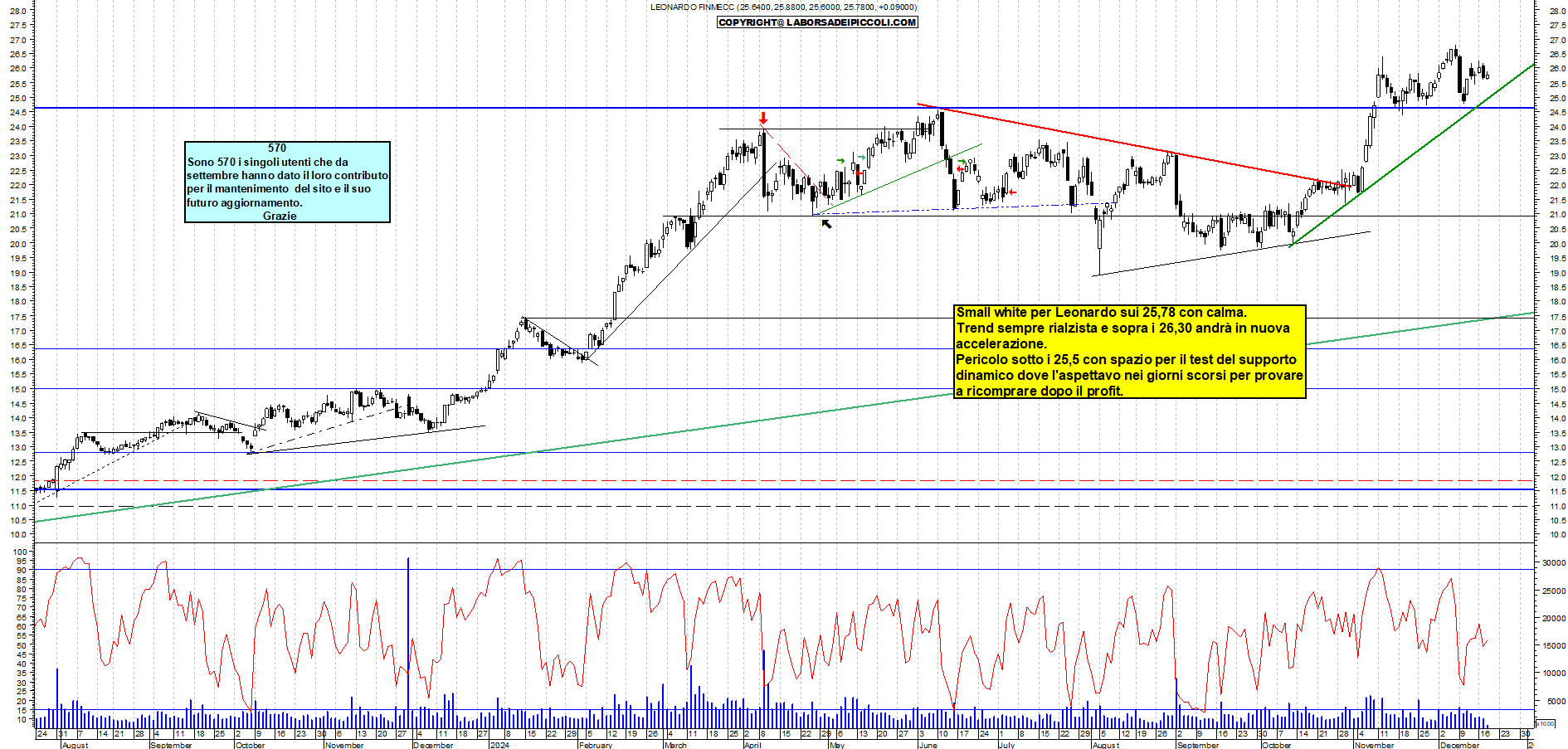 Grafico e analisi tecnica delle azioni Leonardo