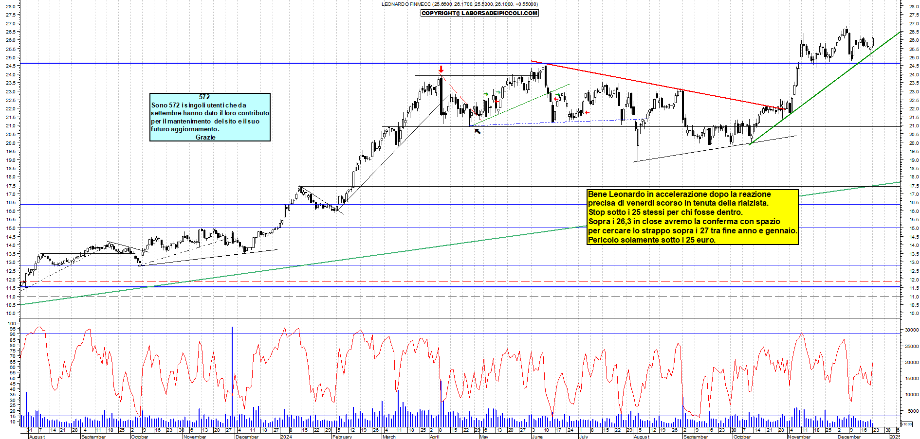 Grafico e analisi tecnica delle azioni Leonardo