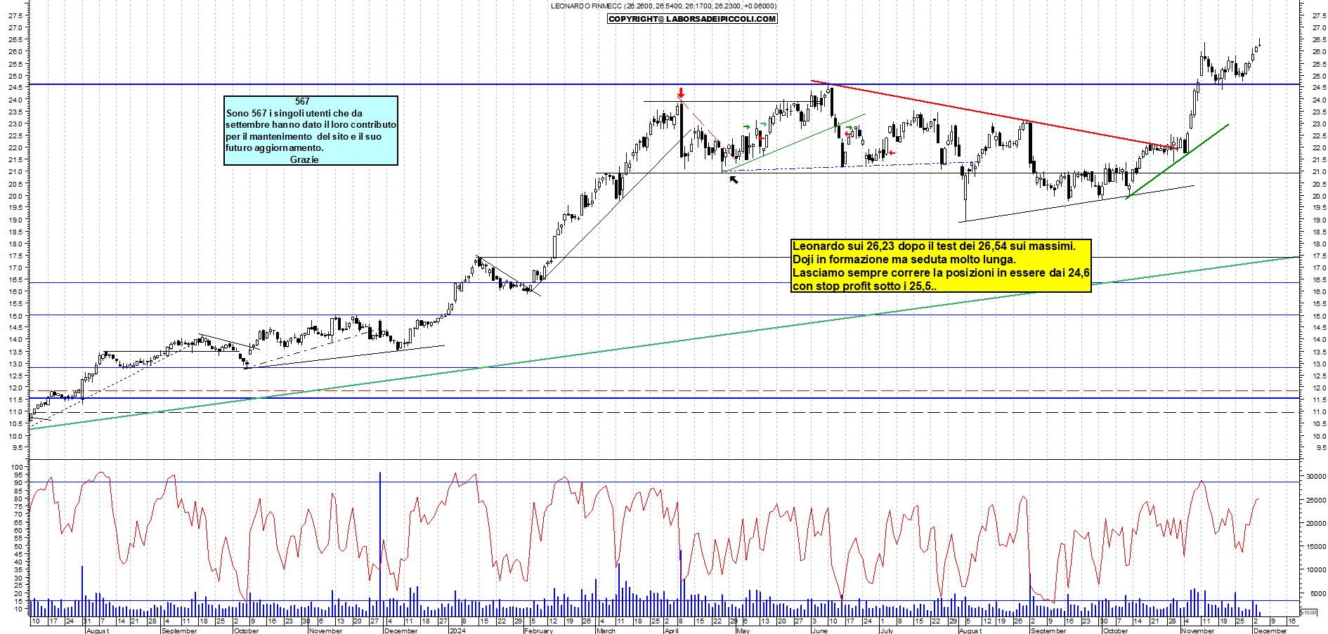 Grafico e analisi tecnica delle azioni Leonardo