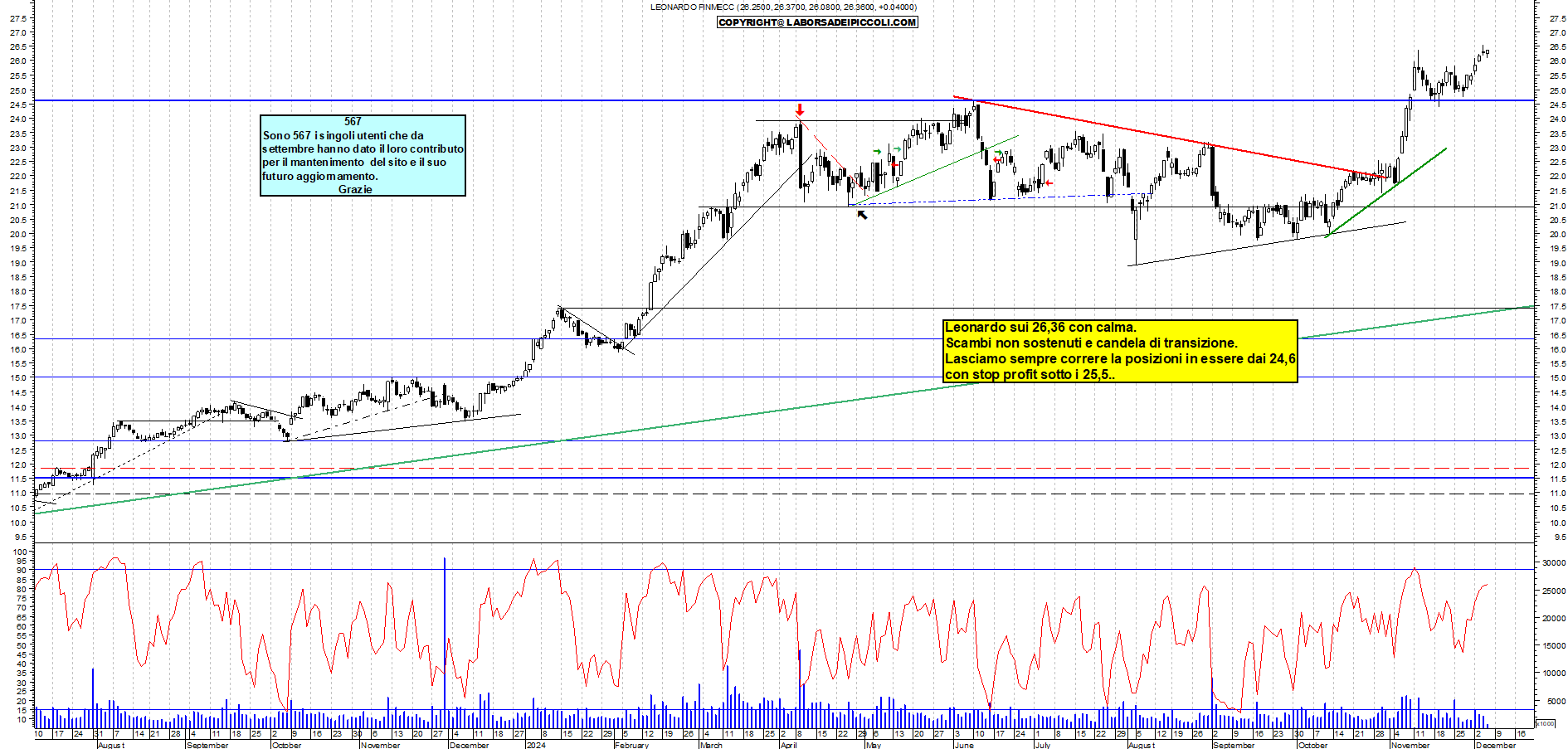 Grafico e analisi tecnica delle azioni Leonardo